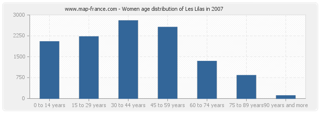 Women age distribution of Les Lilas in 2007